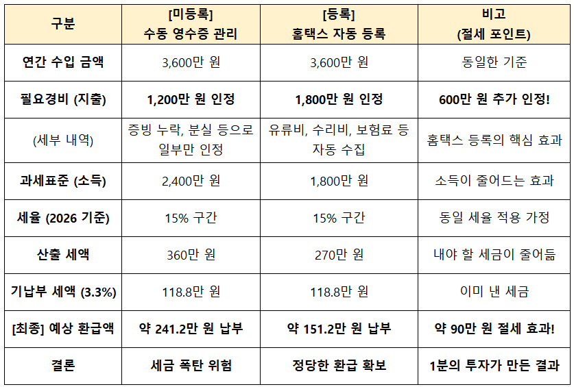 사업용 신용카드 홈택스 등록 전후 예상 환급액 비교표