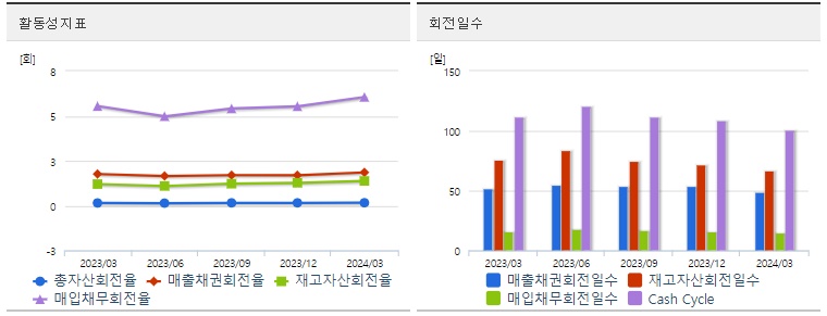 삼성전자 분기 주가 활동성
