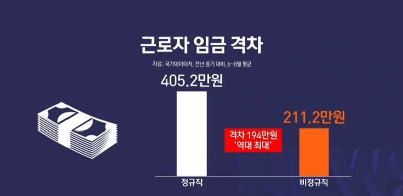 정규직 비정규직 임금격차, 월 194만원으로 역대 최대&hellip;임금 현황 정리 참고 이미지 2