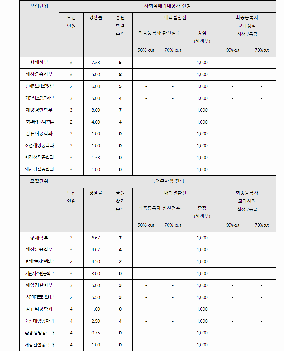 2024학년도 목포해양대학교 학생부교과전형 사회적배려대상자전형 / 농어촌전형 결과