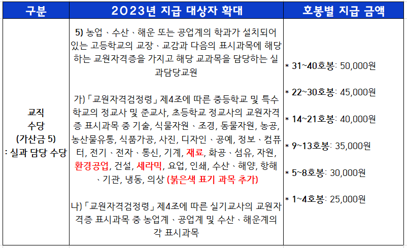 2023년-교직수당-가산금5-대상교과-확대