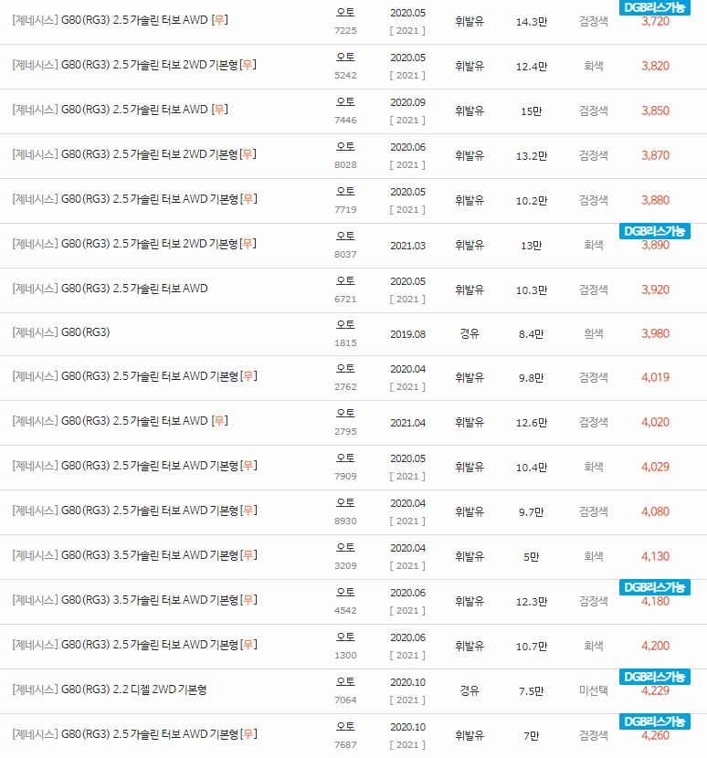 2020~2023년식 제네시스 G80 (RG3) 중고차 시세