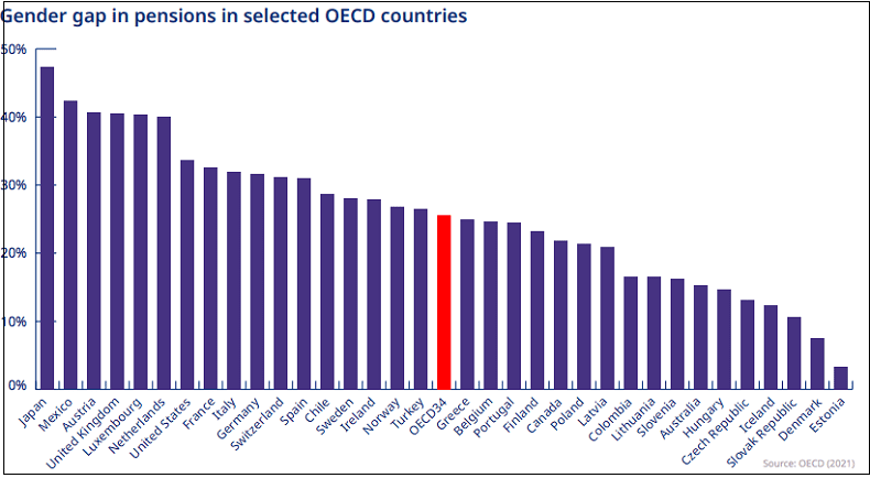 나라 별 세계의 최고 최악의 연금 제도...충격! 한국은 몇 위? Ranked: The Best and Worst Pension Plans, by Country