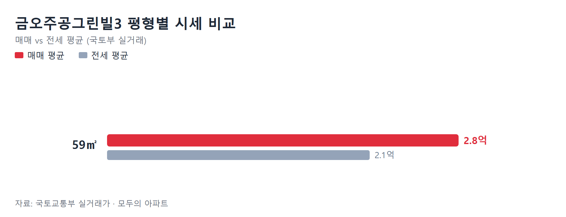 금오주공그린빌3 평형별 시세 비교
