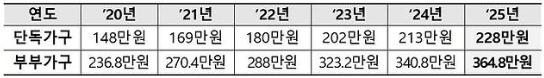 연도별 기초연금 선정기준액