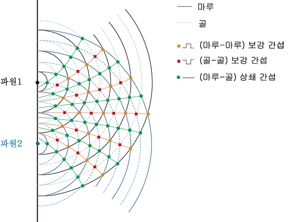 파원 사이 거리에 따른 간섭 무늬