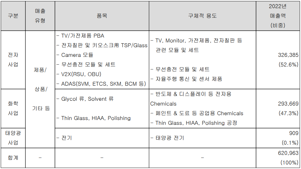 켐트로닉스 - 주요 사업 부문 및 제품 현황(2022년 4분기)