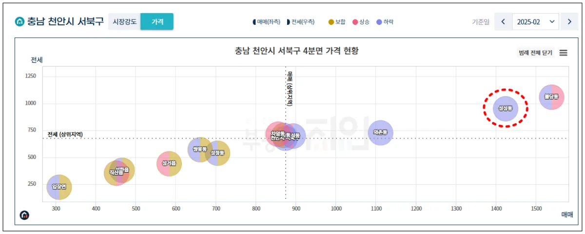 부동산지인-천안시-서북구