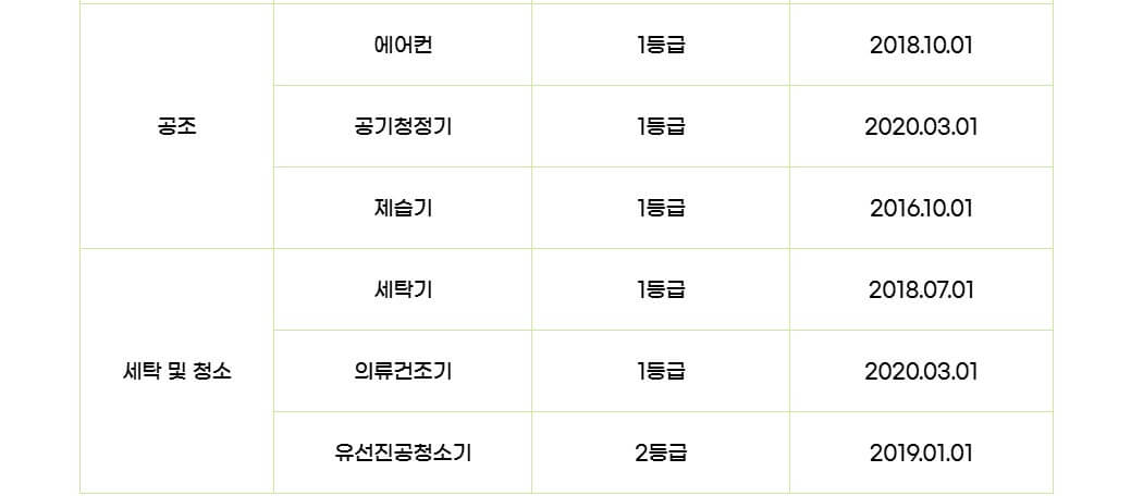 으뜸효율 가전제품 환급사업 지원대상 품목