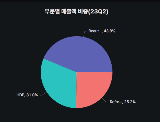 LG생활건강 부문별 매출액 비중