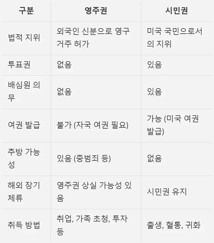 미국-시민권과-영주권-다른점-2