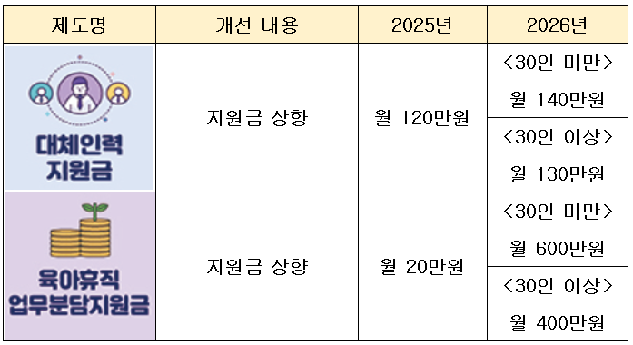 기업의 부담을 덜어주는 지원금 제도