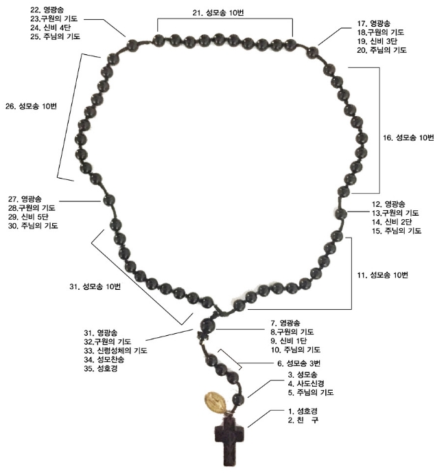 묵주기도 각 부분의 명칭과 순서가 상세하게 적힌 안내문