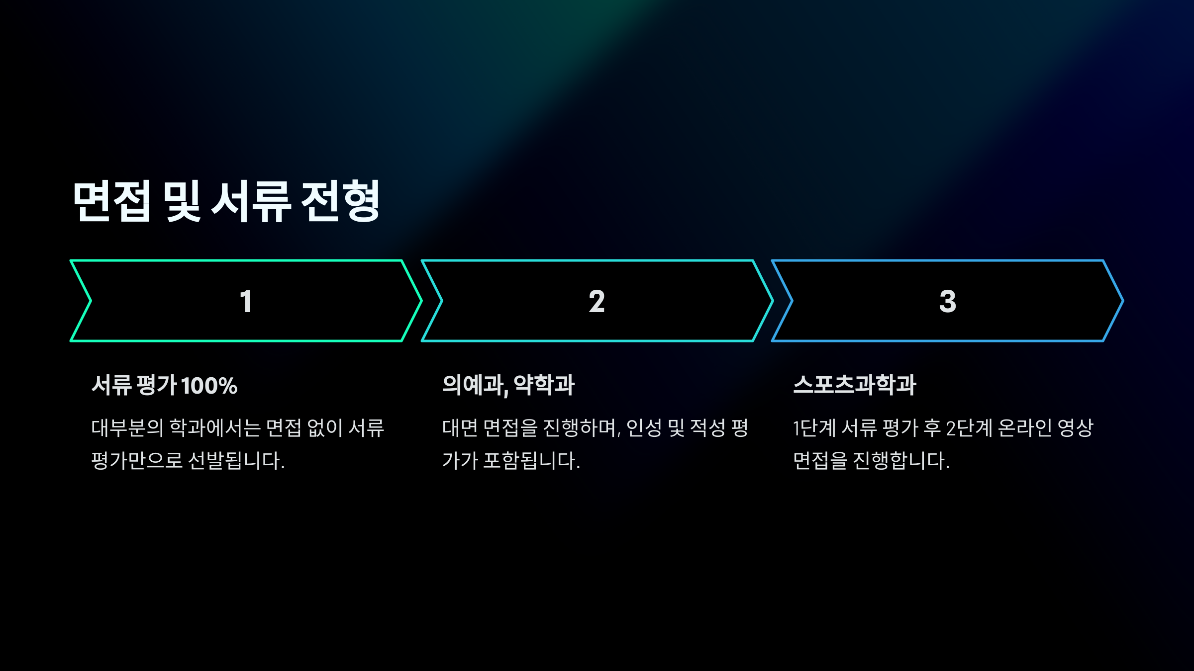 "성균관대학교 특례입학 면접 및 서류 전형 - 대부분 학과 서류 평가 100%, 의예과 및 약학과 면접 필수, 스포츠과학과 온라인 영상 면접 진행."