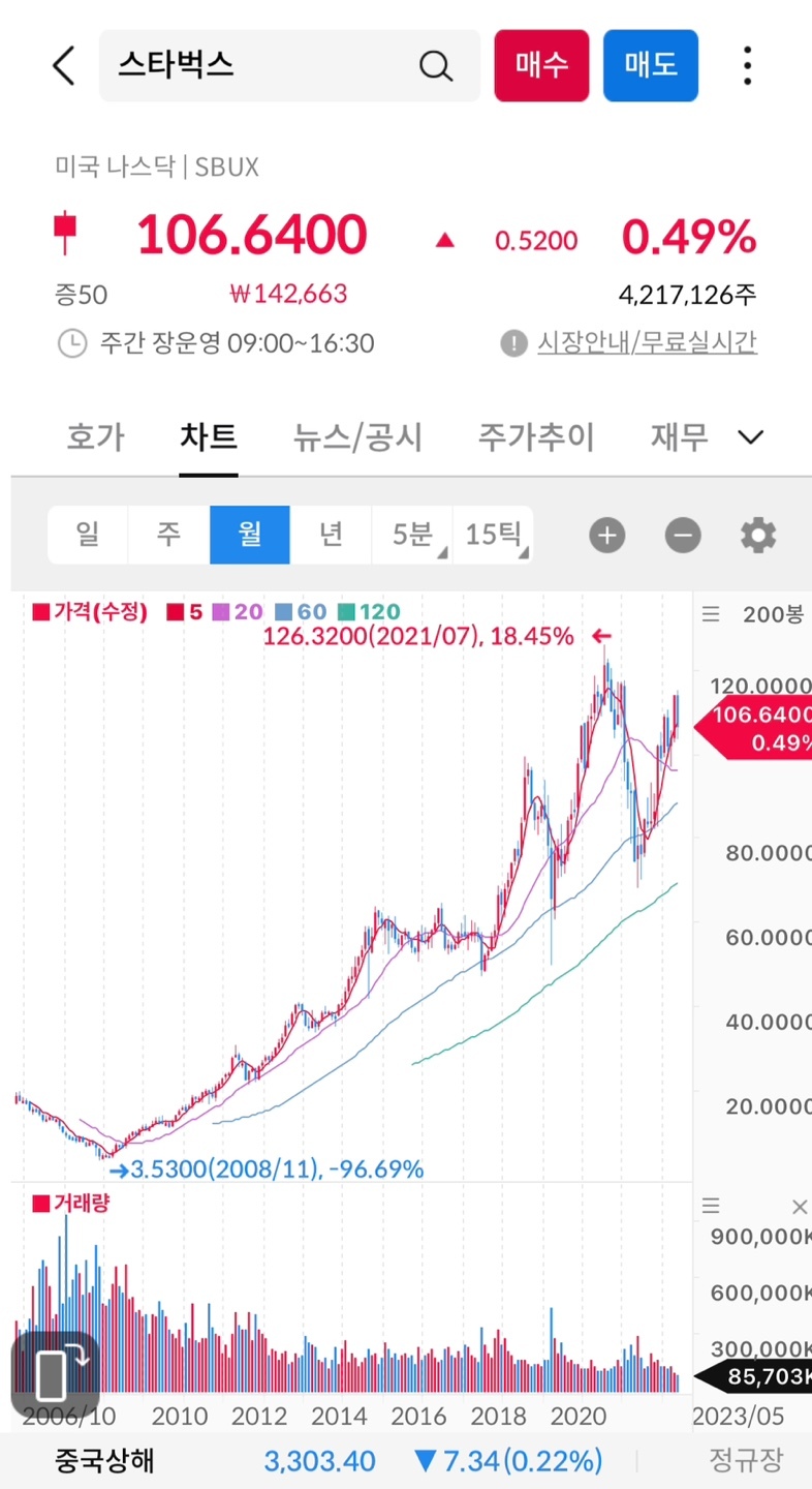 월봉차트