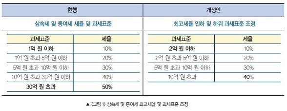 상속세 면제 한도액