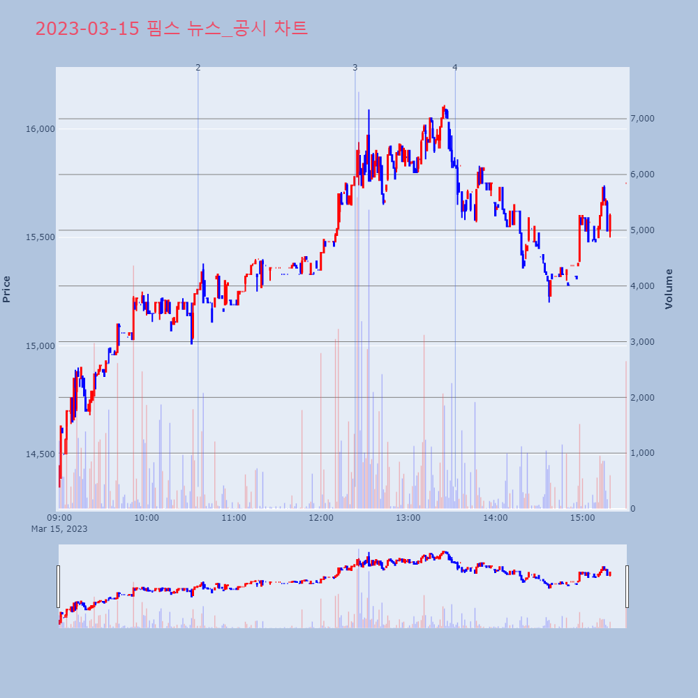 핌스_뉴스공시차트