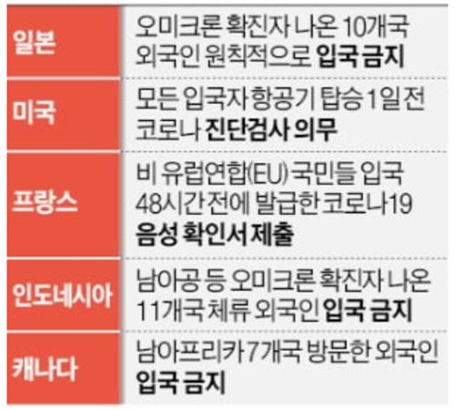일본 미국 프랑스 등 해외입국자 제한조치를 시행하는 국가와 조치 범위를 타나낸 표