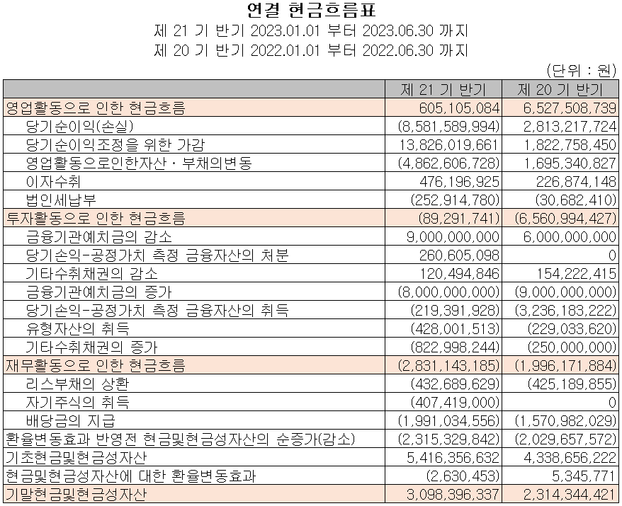 칩스앤미디어 - 현금흐름표