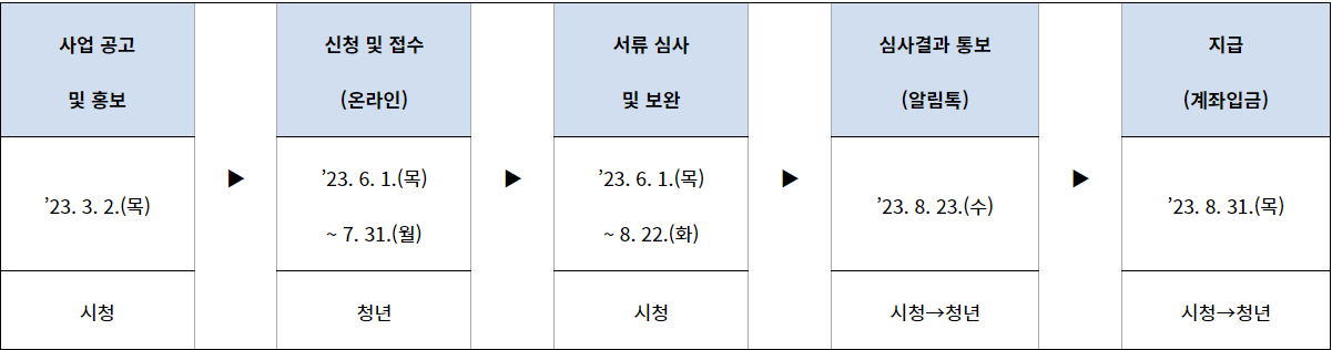 성남시 청년 취업 ALL-Pass 사업지원금