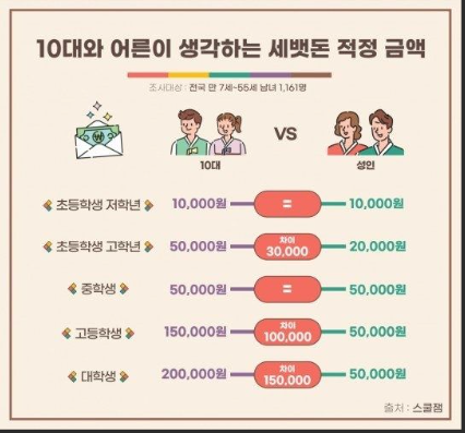 설날 새배돈 적정 금액