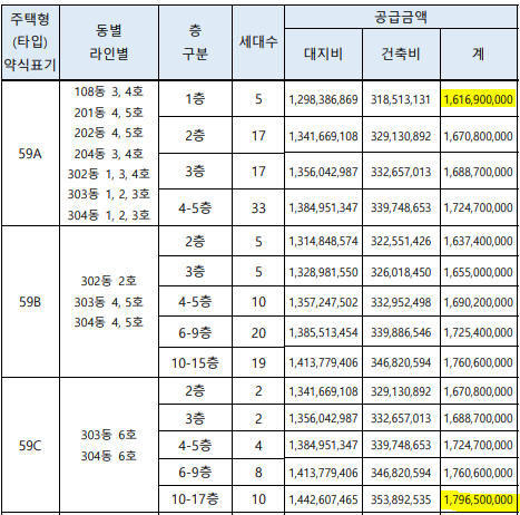 래미안 원페를라 20평 분양가