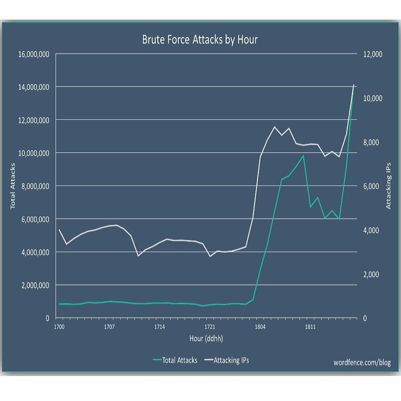 리눅스.초보.비밀번호.무차별대입공격(Brute Force Attack)유형