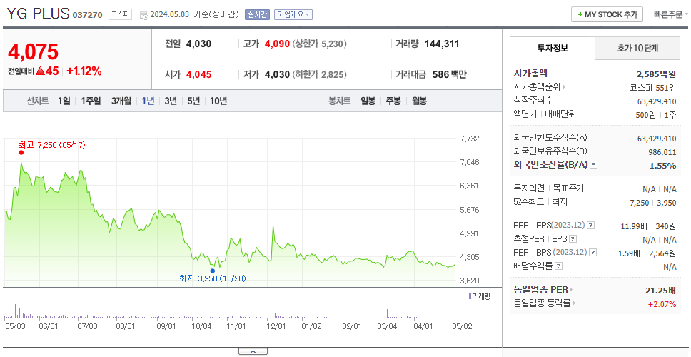 YG PLUS_주가