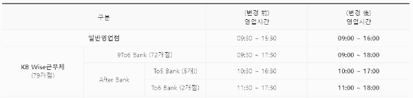 국민은행 영업시간 (코로나 방역 완화 이후)