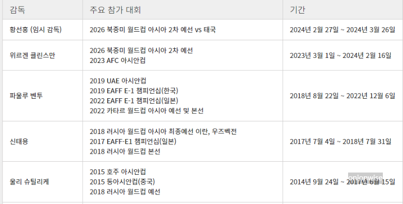 2014년 ~ 2024년 한국 남자 축구 A대표팀 역대 국가대표팀 감독