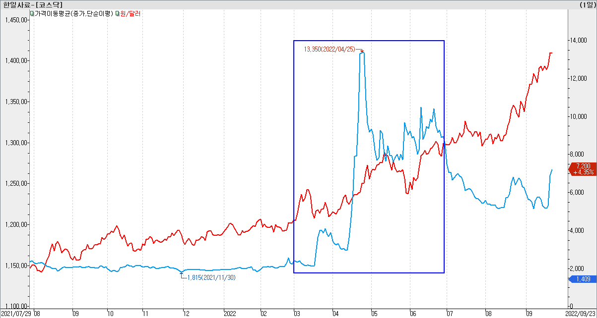 한일사료-오늘뉴스-한일사료 주가 휘파람... 러, 우크라 미사일 공습에 곡물 수급 불확실성 확대