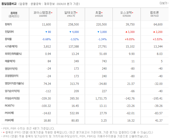 코아스템켐온_동종업비교자료