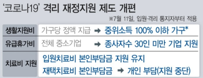 출처:연합뉴스(코로나19 재정지원 개편)