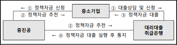 중진공 정책자금