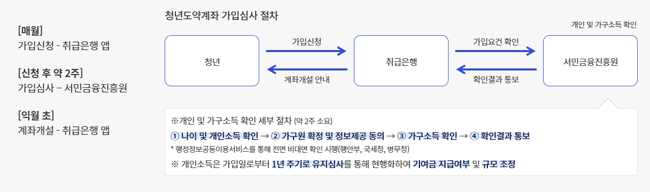 청년도약계좌 가입 및 심사절차