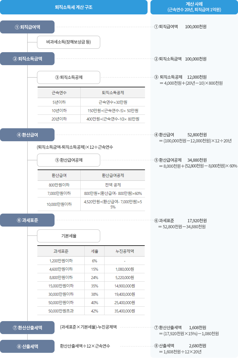 퇴직소득세 계산기