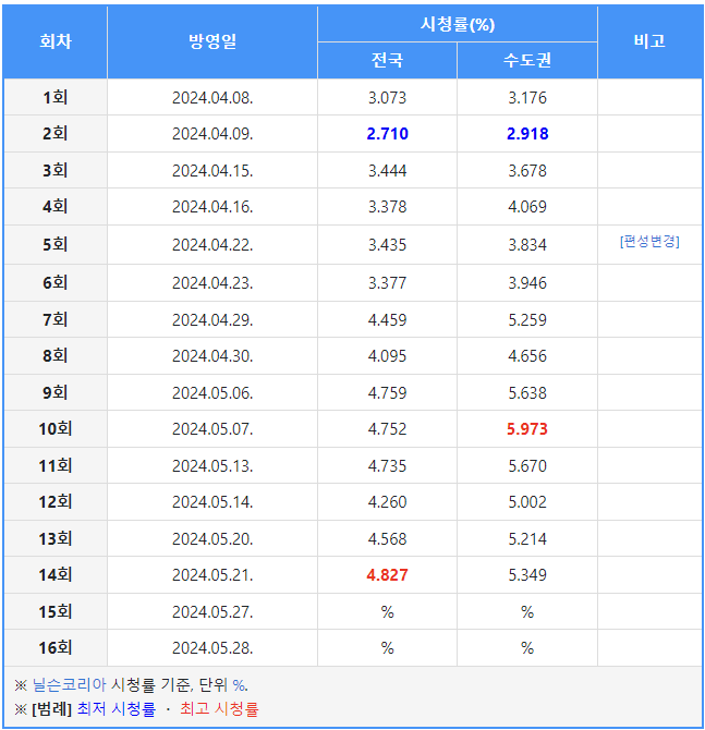 선재업고튀어 알고보기