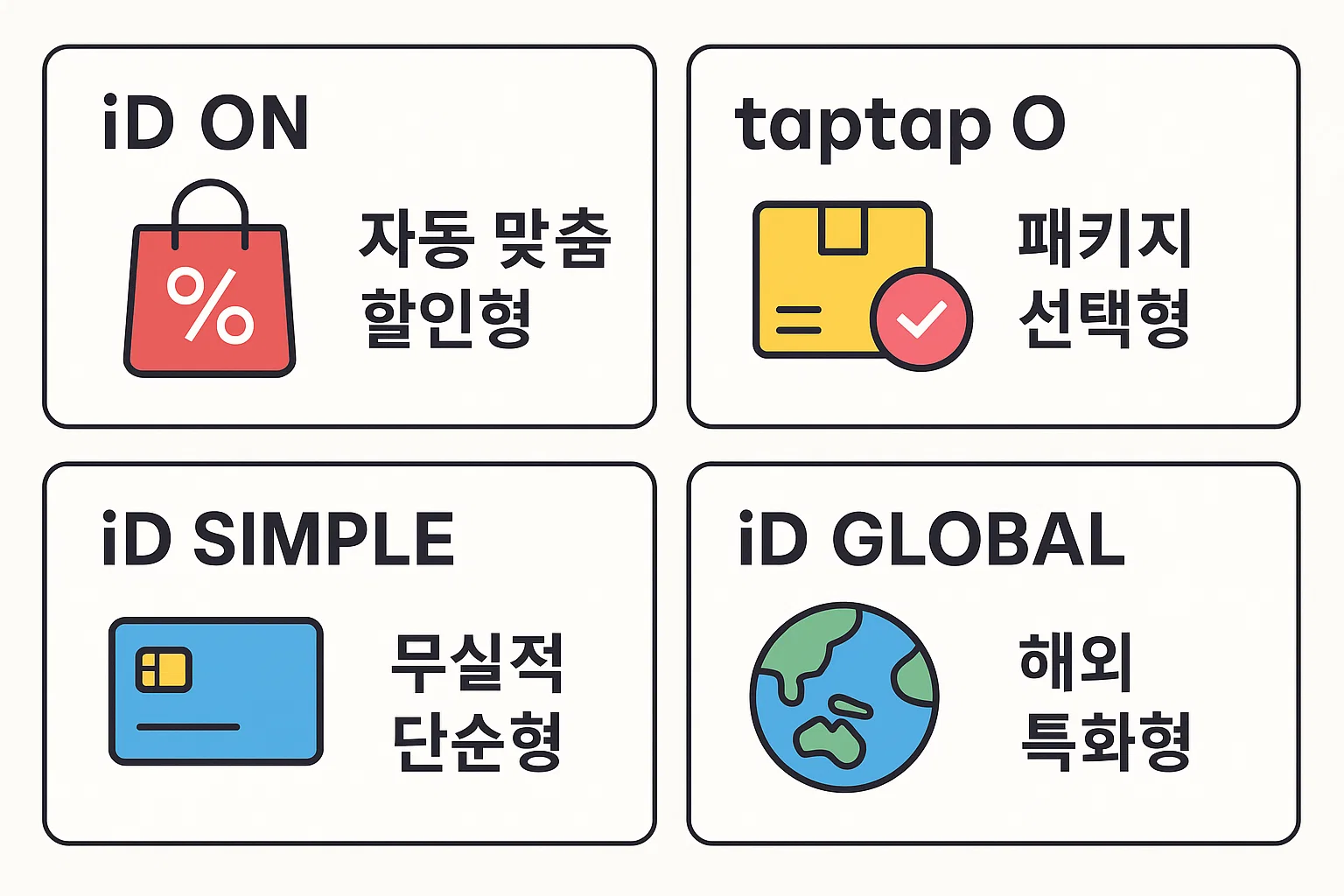 iD ON, taptap O, iD SIMPLE, iD GLOBAL 등 삼성카드 대표 상품들의 혜택 유형을 간결하게 비교한 2025년 기준 카드별 특징 요약 인포그래픽입니다.