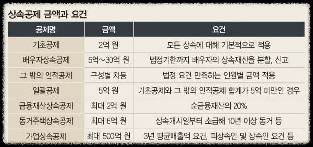 상속세 신고기간 및 부채 감액 증빙 방법