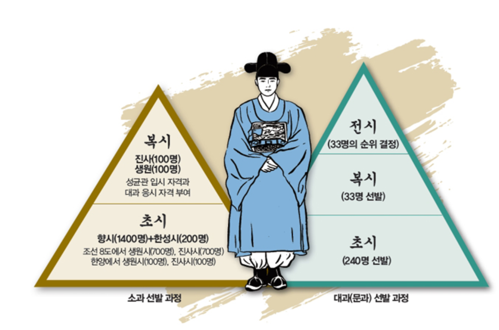 조선 시대 과거 시험 종류