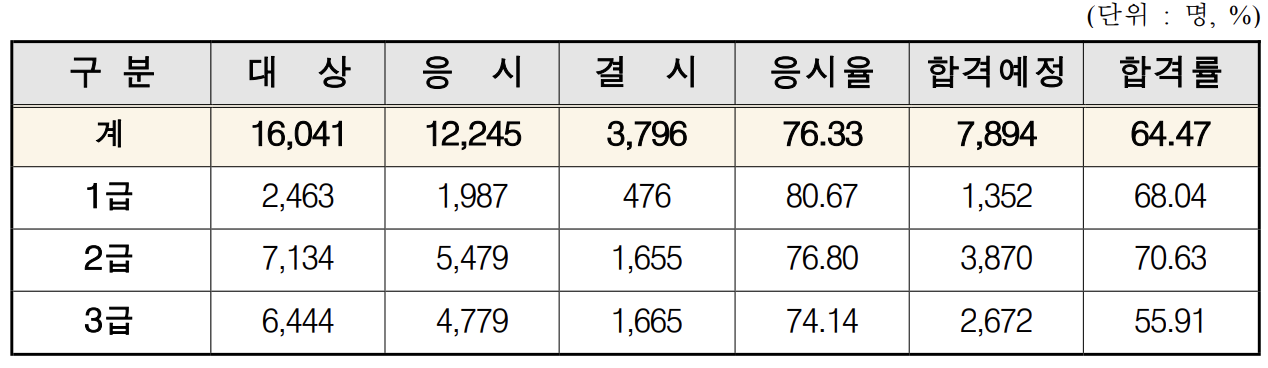 청소년상담사 필기 합격 예정자