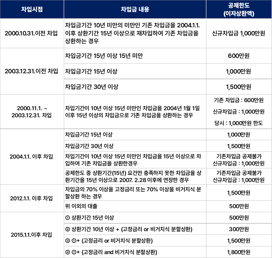 연말정산 장기주택저당차입금 이자상환액 소득공제 방법