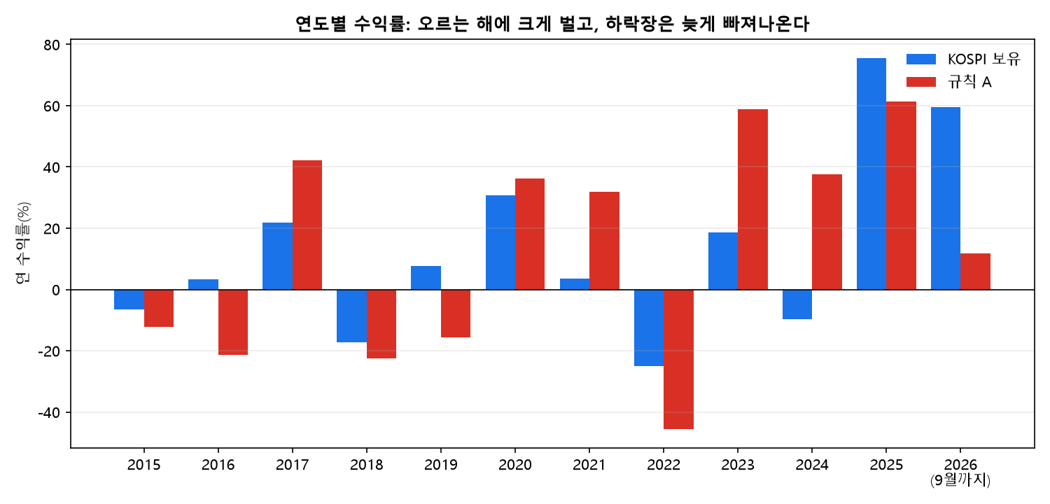 연도별 수익률 막대 그래프, KOSPI 보유와 규칙 A 비교