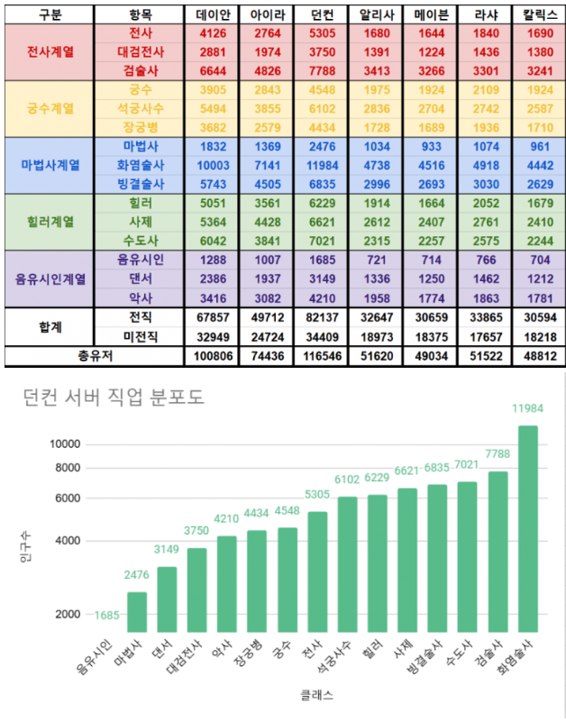 2025 마비노기 모바일 직업 티어표