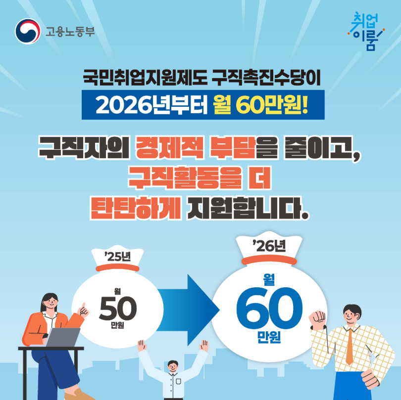 2026년 최신 국민취업지원제도 구직촉진수당 인상