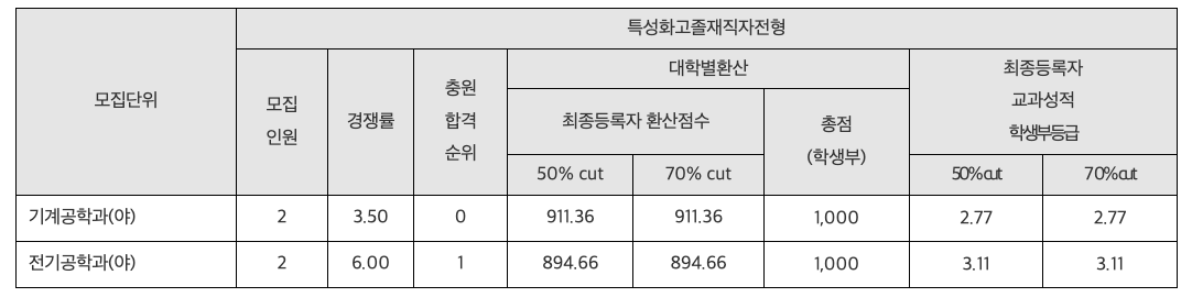 2024 한국교통대 수시 충원결과