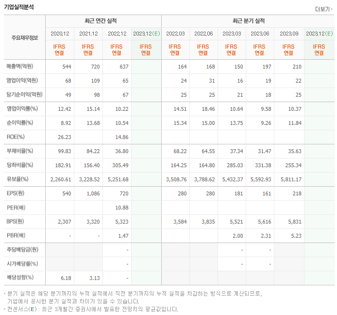 티에프이_실적자료