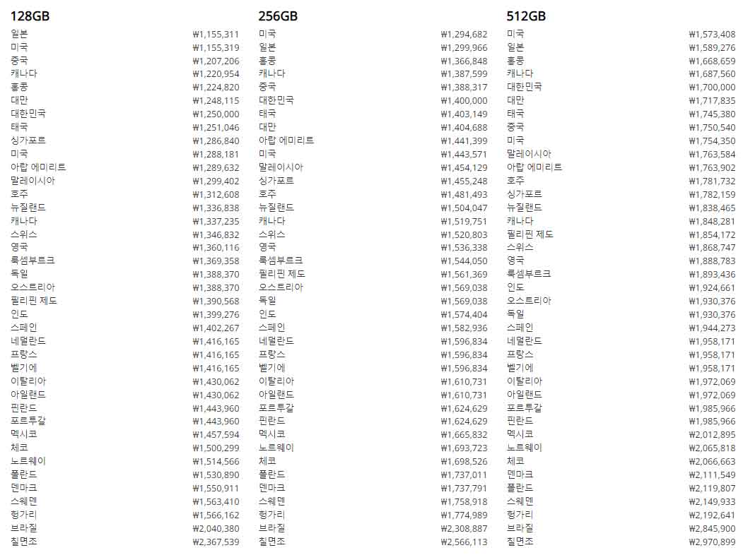 아이폰14 일반모델 전세계 가격표