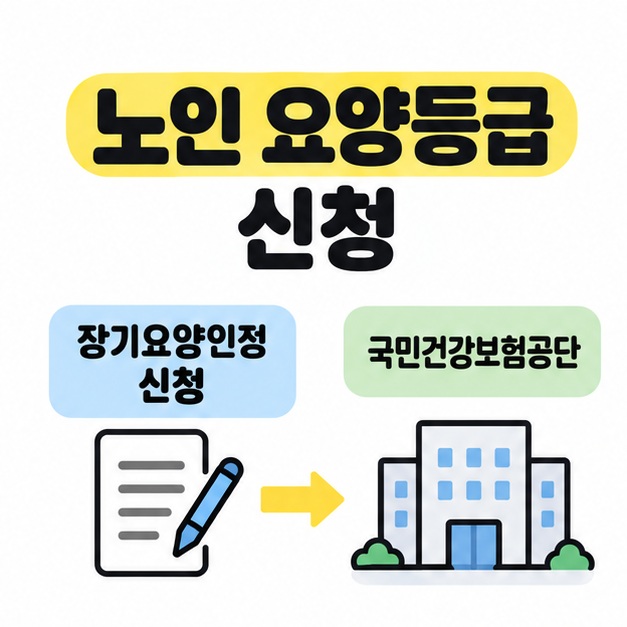 노인 요양등급 신청 제목과 장기요양인정 신청 서류를 국민건강보험공단에 접수하는 관계를 보여 주는 그림