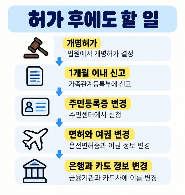 개명허가 신청, 결정, 1개월 이내 개명신고, 신분증과 금융정보 변경 순서를 정리한 카드